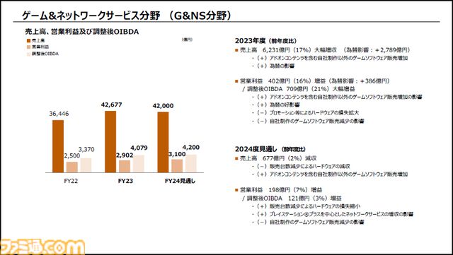 【PS5】累計販売台数が5920万台を突破、PS4の6000万台に迫る勢い。『ヘルダイバー2』はPC向けタイトルとして過去最大のヒット【ソニー決算】