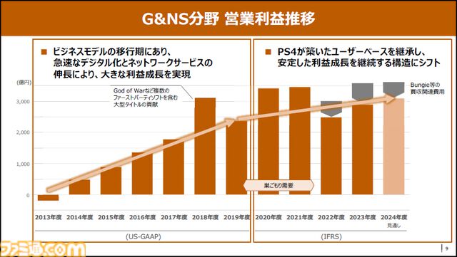【PS5】累計販売台数が5920万台を突破、PS4の6000万台に迫る勢い。『ヘルダイバー2』はPC向けタイトルとして過去最大のヒット【ソニー決算】