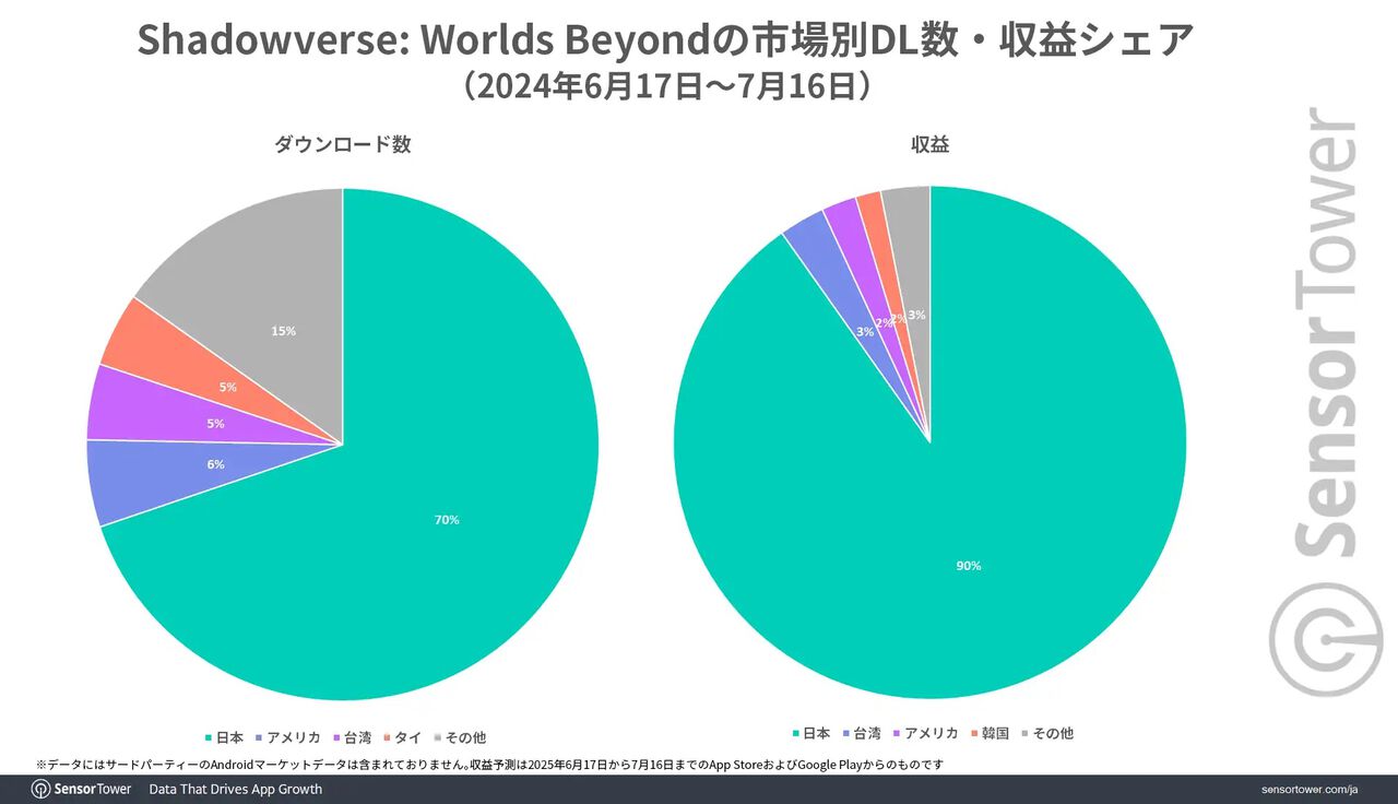 画像ページ (2/6) 『シャドバ ビヨンド』リリース1ヵ月で44億円超えの