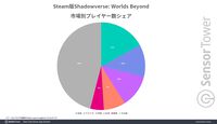 『シャドバWB』リリース1ヶ月で44億円超えの売り上げが記録。若い世代の支持や新パック投入がヒットのカギ【シャドウバース ワールズビヨンド】