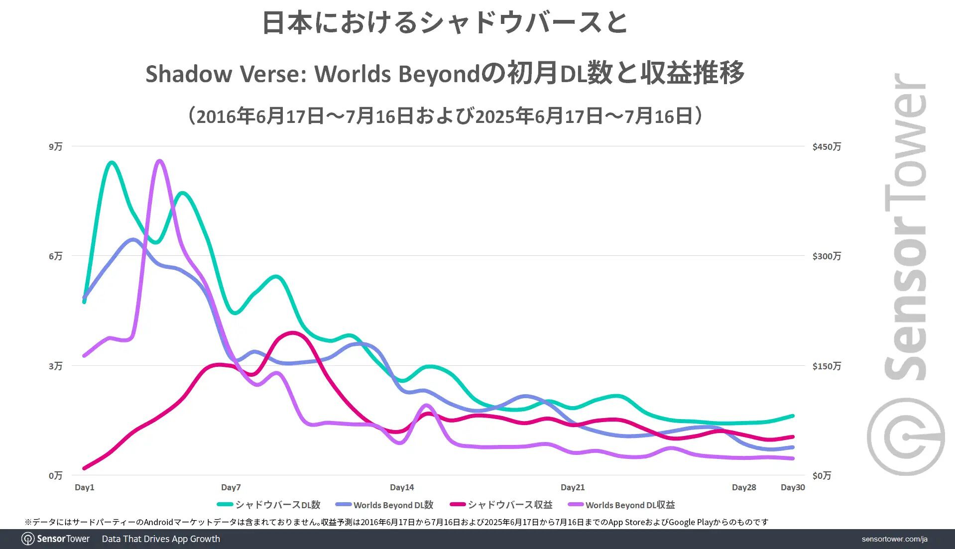 『シャドバWB』リリース1ヶ月で44億円超えの売り上げが記録。若い世代の支持や新パック投入がヒットのカギ【シャドウバース ワールズビヨンド】