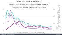 『シャドバWB』リリース1ヶ月で44億円超えの売り上げが記録。若い世代の支持や新パック投入がヒットのカギ【シャドウバース ワールズビヨンド】