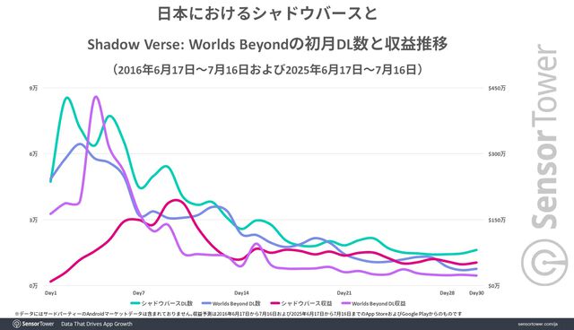 『シャドバWB』リリース1ヶ月で44億円超えの売り上げが記録。若い世代の支持や新パック投入がヒットのカギ【シャドウバース ワールズビヨンド】