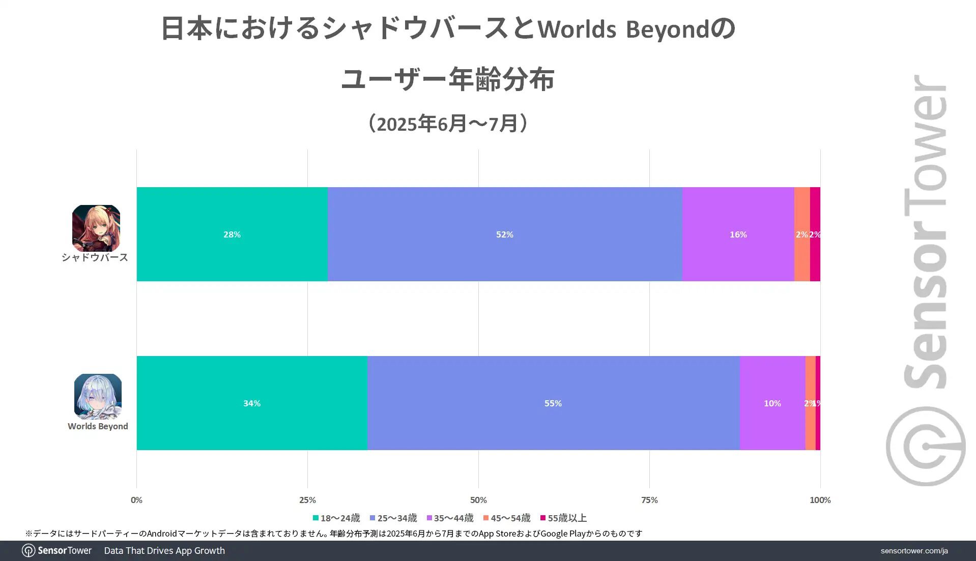 『シャドバWB』リリース1ヶ月で44億円超えの売り上げが記録。若い世代の支持や新パック投入がヒットのカギ【シャドウバース ワールズビヨンド】