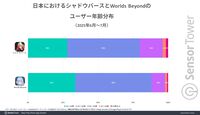 『シャドバWB』リリース1ヶ月で44億円超えの売り上げが記録。若い世代の支持や新パック投入がヒットのカギ【シャドウバース ワールズビヨンド】