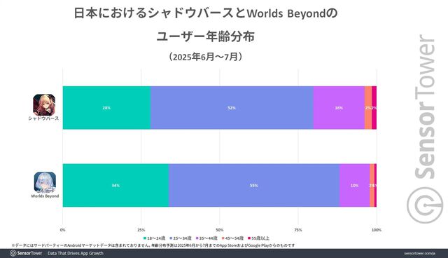 『シャドバWB』リリース1ヶ月で44億円超えの売り上げが記録。若い世代の支持や新パック投入がヒットのカギ【シャドウバース ワールズビヨンド】