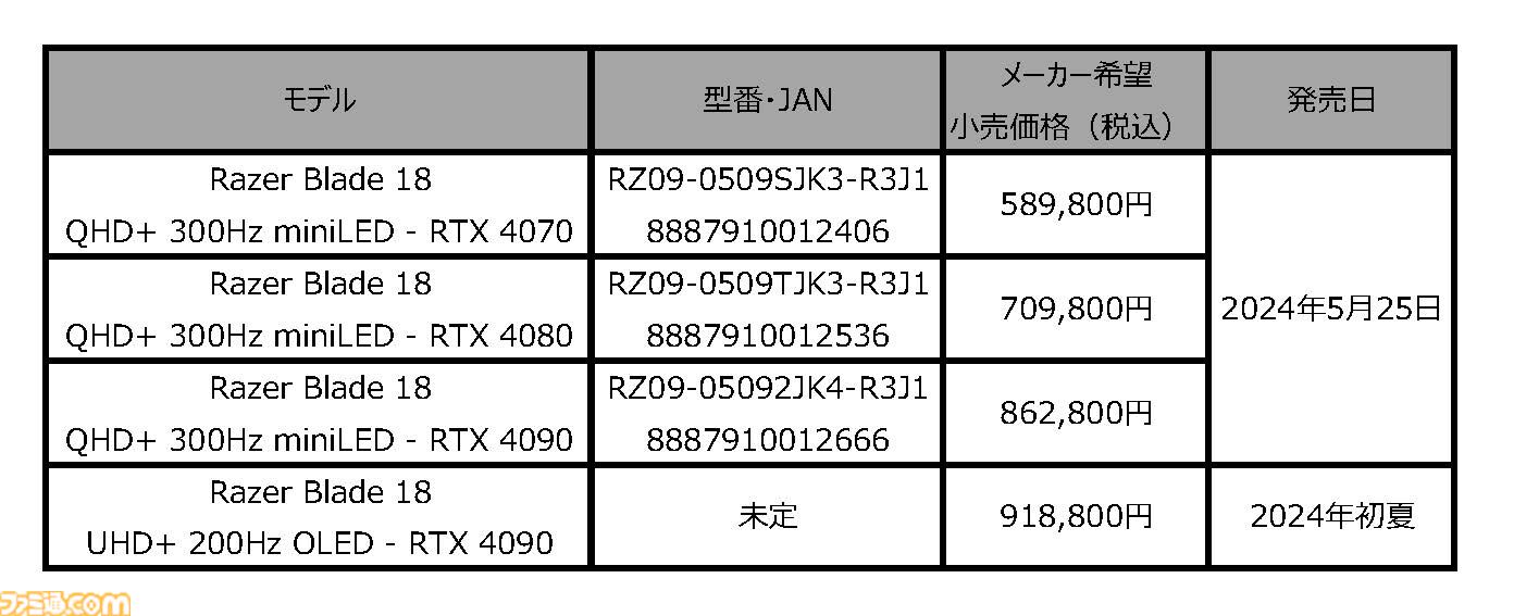 Razer史上最もパワフルなゲーミングノートPC“Razer Blade 18”が5/25 