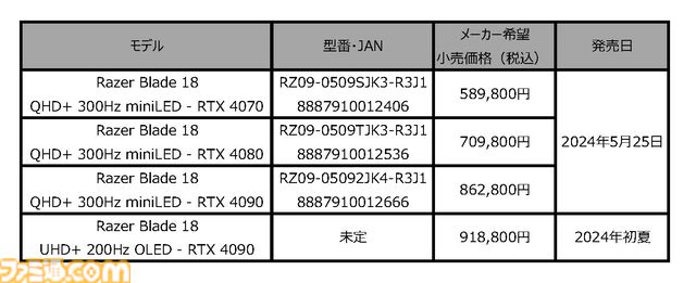 Razer史上最もパワフルなゲーミングノートPC“Razer Blade 18”が5/25発売。デスクトップ級の処理能力、3つのファンシステムによる超高効率の冷却機能を搭載
