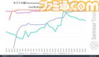 英語版『ウマ娘 プリティーダービー』SteamではSLG販売数で2位に大きな差をつけ首位に、Google Playシミュレーションゲーム収益では18日間連続でトップを記録