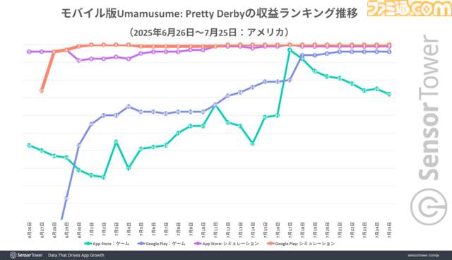 英語版『ウマ娘 プリティーダービー』SteamではSLG販売数で2位に大きな差をつけ首位に、Google Playシミュレーションゲーム収益では18日間連続でトップを記録