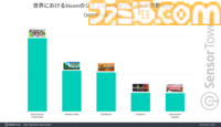 英語版『ウマ娘 プリティーダービー』SteamではSLG販売数で2位に大きな差をつけ首位に、Google Playシミュレーションゲーム収益では18日間連続でトップを記録
