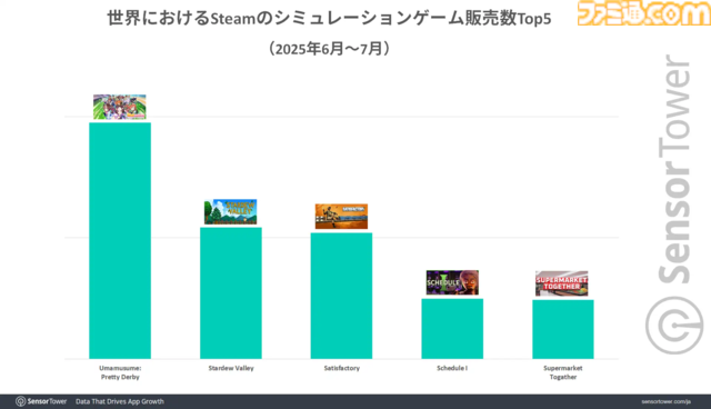 英語版『ウマ娘 プリティーダービー』SteamではSLG販売数で2位に大きな差をつけ首位に、Google Playシミュレーションゲーム収益では18日間連続でトップを記録