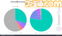 英語版『ウマ娘 プリティーダービー』SteamではSLG販売数で2位に大きな差をつけ首位に、Google Playシミュレーションゲーム収益では18日間連続でトップを記録