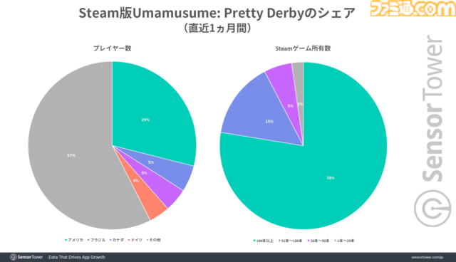 英語版『ウマ娘 プリティーダービー』SteamではSLG販売数で2位に大きな差をつけ首位に、Google Playシミュレーションゲーム収益では18日間連続でトップを記録