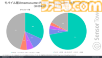 英語版『ウマ娘 プリティーダービー』SteamではSLG販売数で2位に大きな差をつけ首位に、Google Playシミュレーションゲーム収益では18日間連続でトップを記録