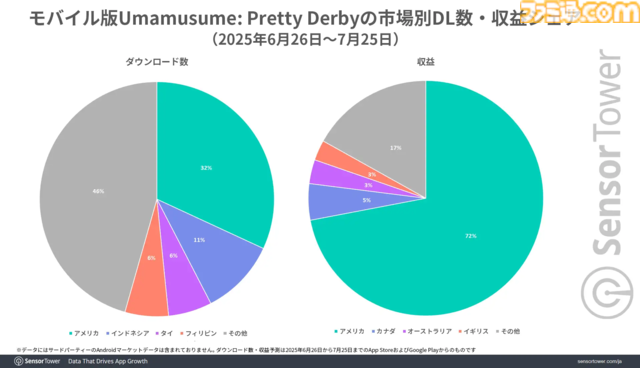英語版『ウマ娘 プリティーダービー』SteamではSLG販売数で2位に大きな差をつけ首位に、Google Playシミュレーションゲーム収益では18日間連続でトップを記録