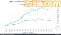 英語版『ウマ娘 プリティーダービー』SteamではSLG販売数で2位に大きな差をつけ首位に、Google Playシミュレーションゲーム収益では18日間連続でトップを記録