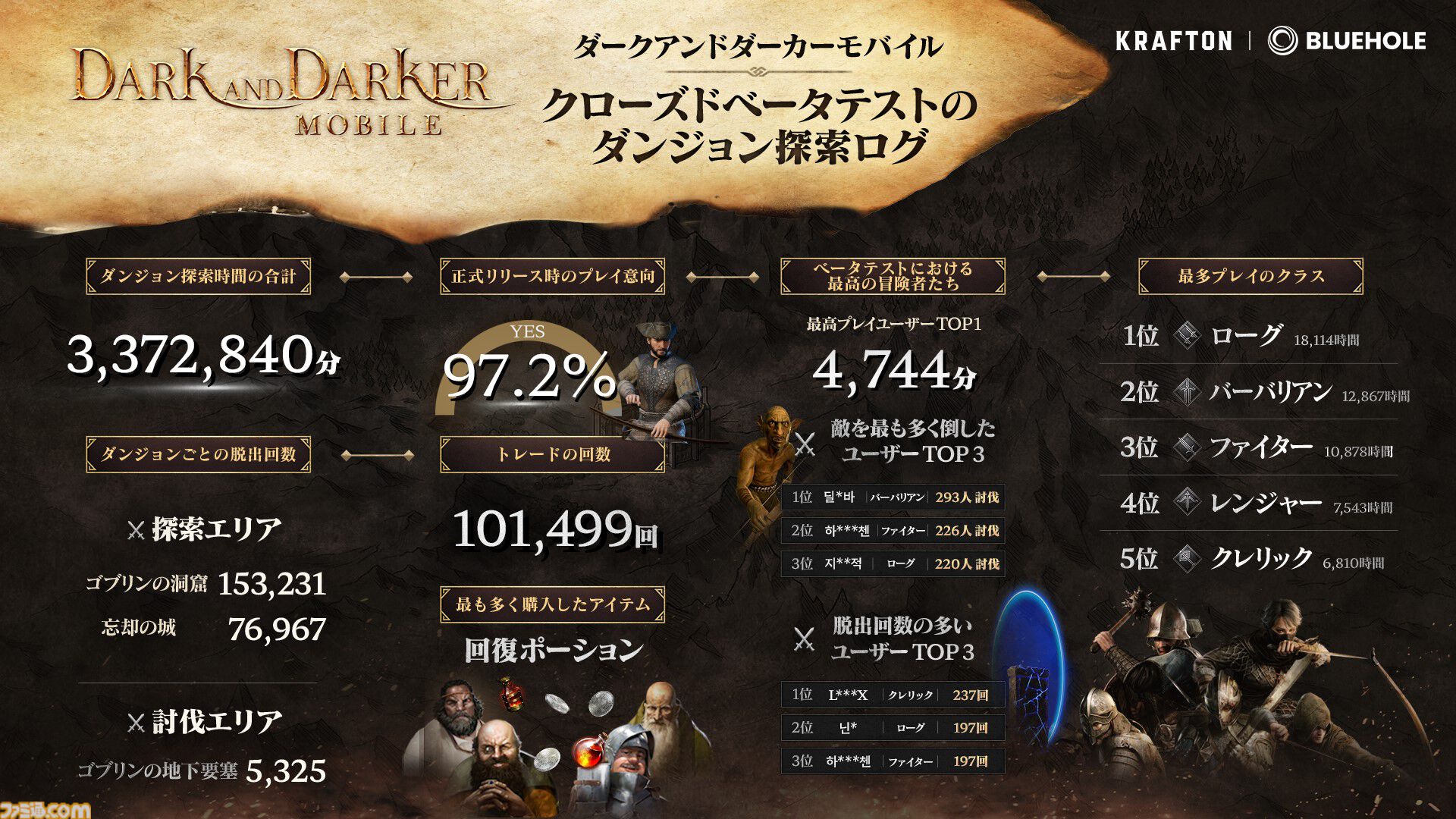 PvPvEダンジョン『ダークアンドダーカーモバイル』ユーザーの97%がリリース後もプレイすると回答。クローズドβテストの結果が公開