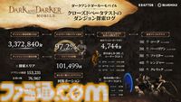 PvPvEダンジョン『ダークアンドダーカーモバイル』ユーザーの97%がリリース後もプレイすると回答。クローズドβテストの結果が公開