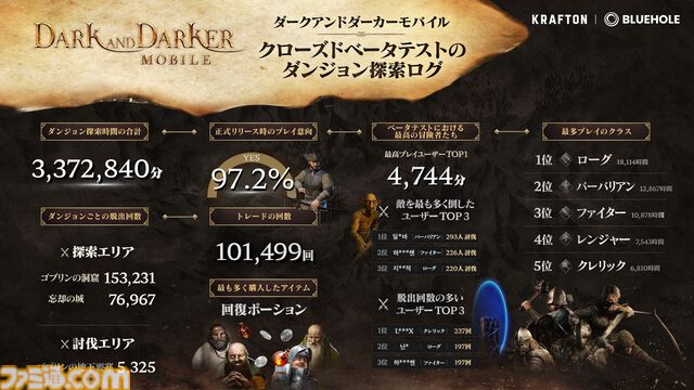 PvPvEダンジョン『ダークアンドダーカーモバイル』ユーザーの97%がリリース後もプレイすると回答。クローズドβテストの結果が公開
