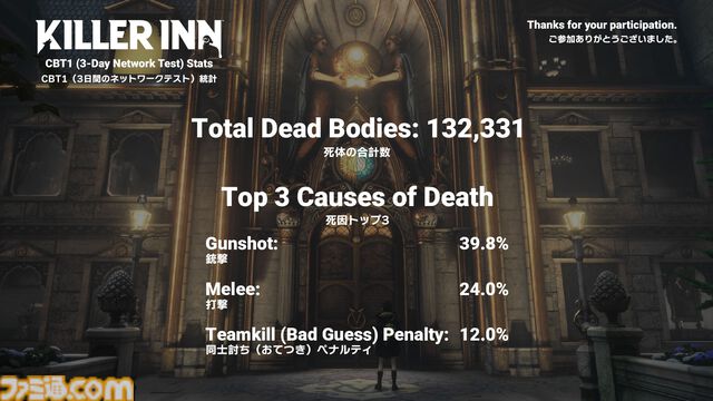 『キラーイン』狼の勝率が6割。スクエニ×TBS GAMESのマーダーステリーアクション第1回クローズドβテストの結果が公開。第2回ではスキンも追加