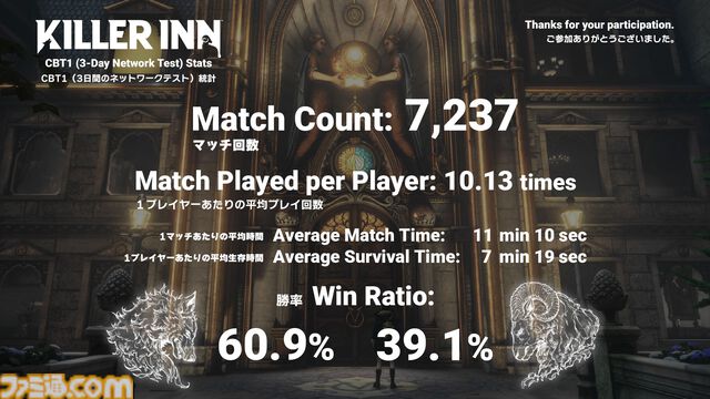 『キラーイン』狼の勝率が6割。スクエニ×TBS GAMESのマーダーステリーアクション第1回クローズドβテストの結果が公開。第2回ではスキンも追加