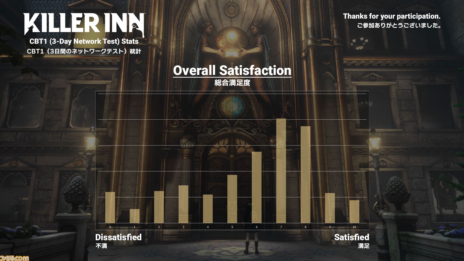 『キラーイン』狼の勝率が6割。スクエニ×TBS GAMESのマーダーステリーアクション第1回クローズドβテストの結果が公開。第2回ではスキンも追加