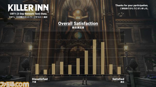 『キラーイン』狼の勝率が6割。スクエニ×TBS GAMESのマーダーステリーアクション第1回クローズドβテストの結果が公開。第2回ではスキンも追加