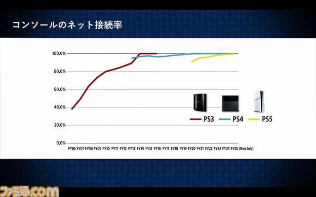 PSストアが変えたゲームの“買いかた”と“遊びかた”。SIE西野秀明CEOが語る、2兆円市場にいたるまでの19年の挑戦と未来。東京ゲームショウ2025基調講演リポート【TGS2025】