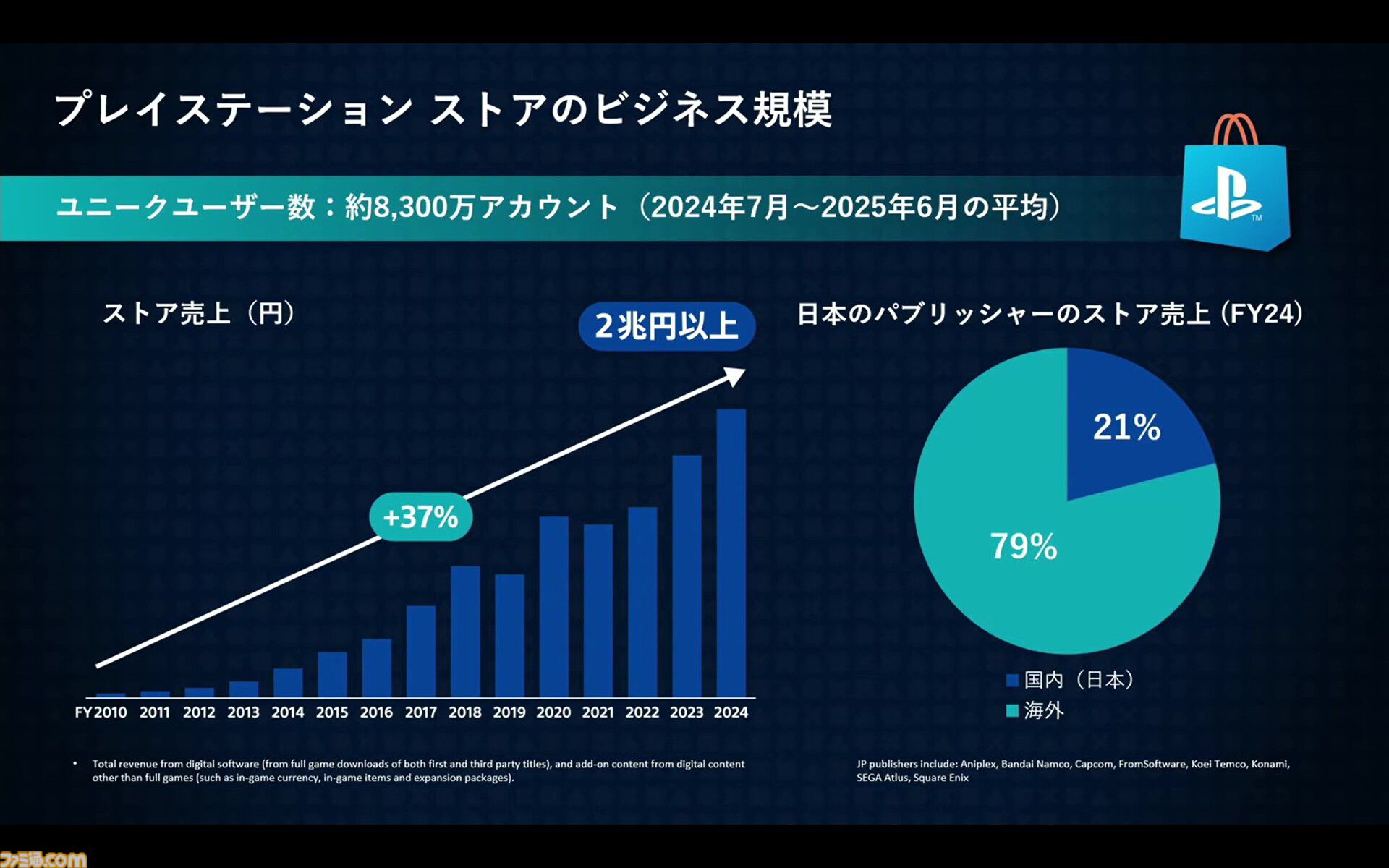 PSストアが変えたゲームの“買いかた”と“遊びかた”。SIE西野秀明CEOが語る、2兆円市場にいたるまでの19年の挑戦と未来。東京ゲームショウ2025基調講演リポート【TGS2025】