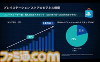 PSストアが変えたゲームの“買いかた”と“遊びかた”。SIE西野秀明CEOが語る、2兆円市場にいたるまでの19年の挑戦と未来。東京ゲームショウ2025基調講演リポート【TGS2025】