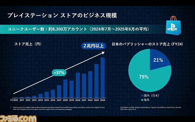 PSストアが変えたゲームの“買いかた”と“遊びかた”。SIE西野秀明CEOが語る、2兆円市場にいたるまでの19年の挑戦と未来。東京ゲームショウ2025基調講演リポート【TGS2025】