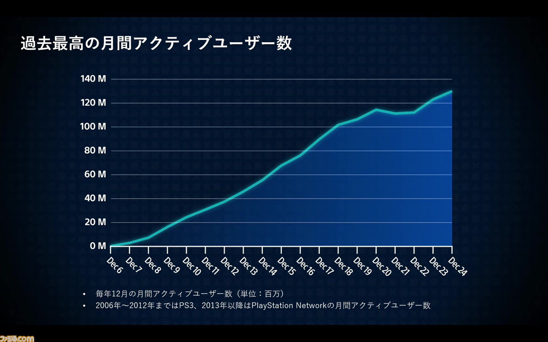 PSストアが変えたゲームの“買いかた”と“遊びかた”。SIE西野秀明CEOが語る、2兆円市場にいたるまでの19年の挑戦と未来。東京ゲームショウ2025基調講演リポート【TGS2025】