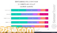 『FGO』直近3年間の収益が『モンスト』に次いで2位を記録。ダウンロードあたりの収益は他タイトルの2倍と、10周年を迎えてた今なお高い人気を示す結果に