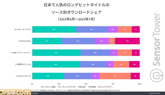 『FGO』直近3年間の収益が『モンスト』に次いで2位を記録。ダウンロードあたりの収益は他タイトルの2倍と、10周年を迎えてた今なお高い人気を示す結果に