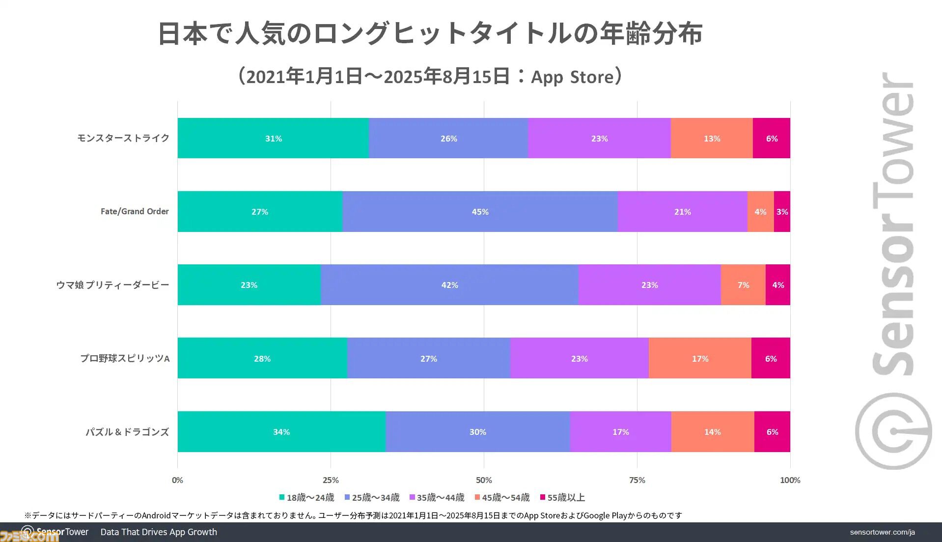 『FGO』直近3年間の収益が『モンスト』に次いで2位を記録。ダウンロードあたりの収益は他タイトルの2倍と、10周年を迎えてた今なお高い人気を示す結果に