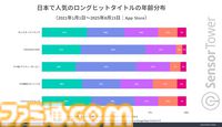 『FGO』直近3年間の収益が『モンスト』に次いで2位を記録。ダウンロードあたりの収益は他タイトルの2倍と、10周年を迎えてた今なお高い人気を示す結果に