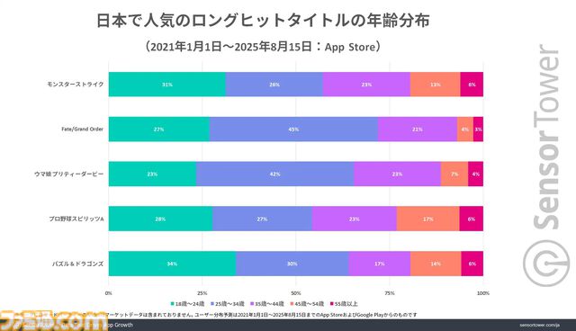 『FGO』直近3年間の収益が『モンスト』に次いで2位を記録。ダウンロードあたりの収益は他タイトルの2倍と、10周年を迎えてた今なお高い人気を示す結果に