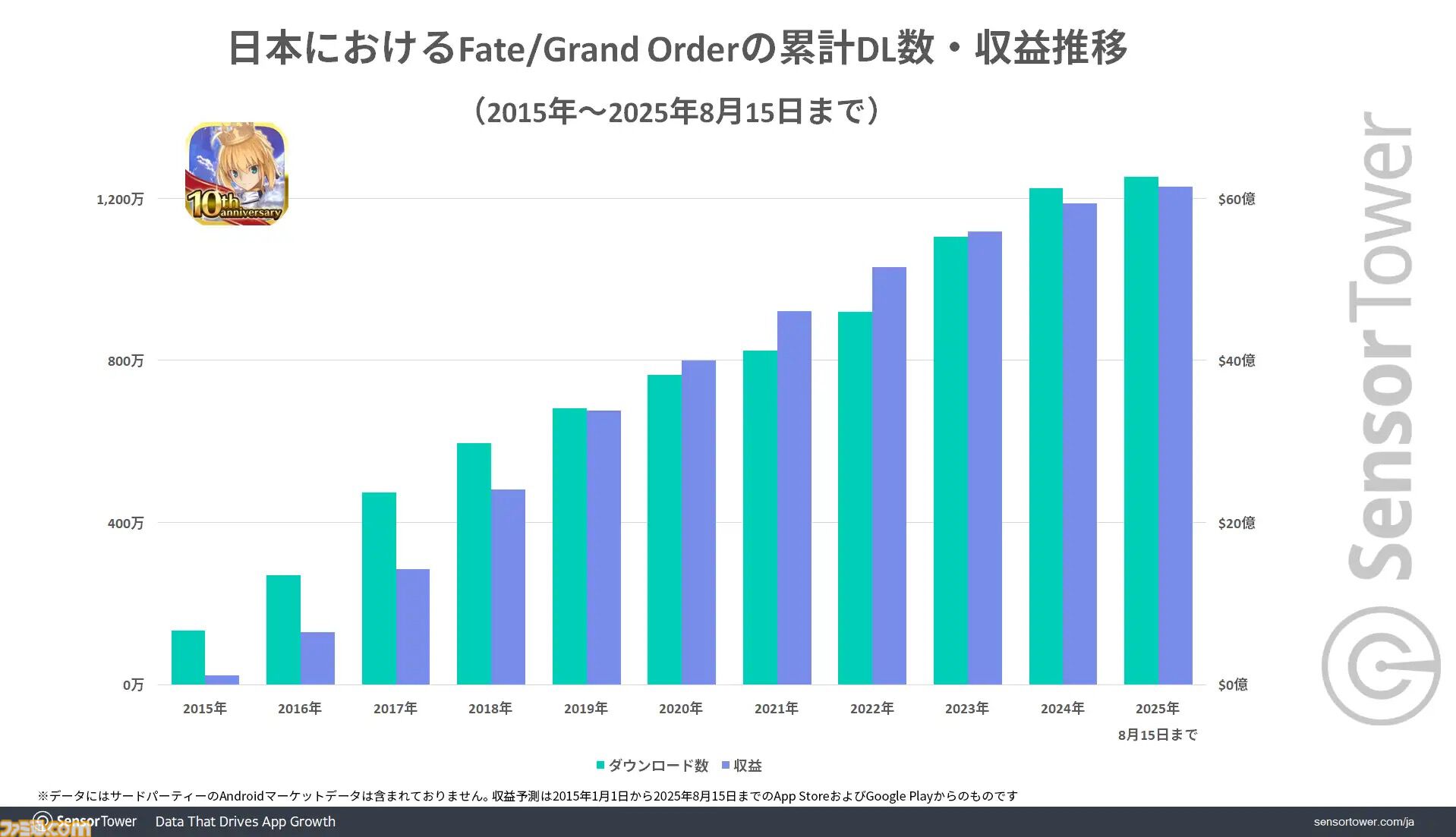 FGO』直近3年間の収益が『モンスト』に次いで2位を記録。ダウンロード