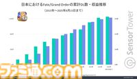 『FGO』直近3年間の収益が『モンスト』に次いで2位を記録。ダウンロードあたりの収益は他タイトルの2倍と、10周年を迎えてた今なお高い人気を示す結果に