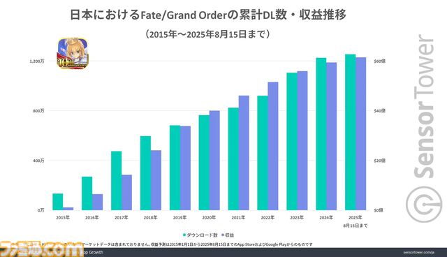 『FGO』直近3年間の収益が『モンスト』に次いで2位を記録。ダウンロードあたりの収益は他タイトルの2倍と、10周年を迎えてた今なお高い人気を示す結果に
