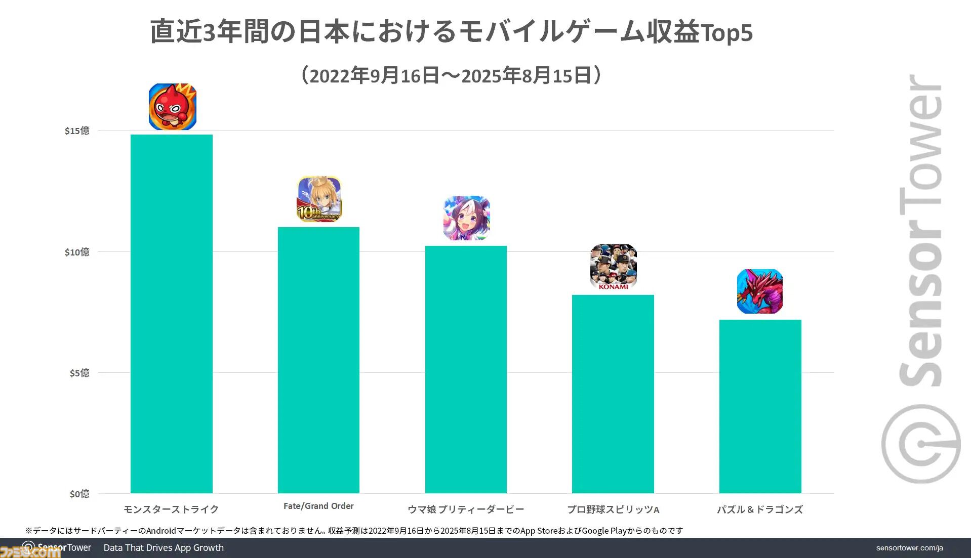 FGO』直近3年間の収益が『モンスト』に次いで2位を記録。ダウンロード
