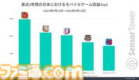 『FGO』直近3年間の収益が『モンスト』に次いで2位を記録。ダウンロードあたりの収益は他タイトルの2倍と、10周年を迎えてた今なお高い人気を示す結果に