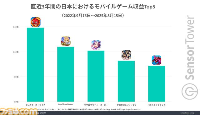 『FGO』直近3年間の収益が『モンスト』に次いで2位を記録。ダウンロードあたりの収益は他タイトルの2倍と、10周年を迎えてた今なお高い人気を示す結果に