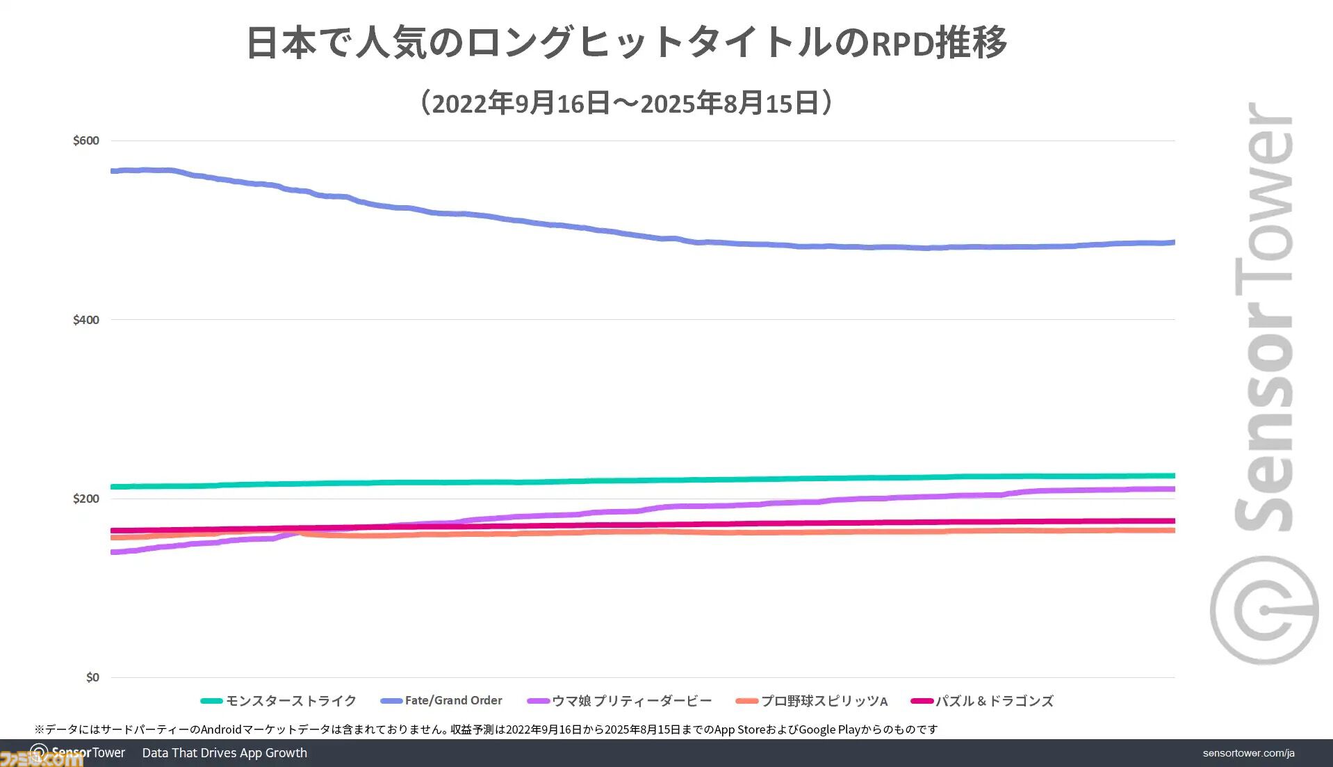 『FGO』直近3年間の収益が『モンスト』に次いで2位を記録。ダウンロードあたりの収益は他タイトルの2倍と、10周年を迎えてた今なお高い人気を示す結果に