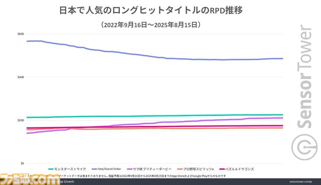 『FGO』直近3年間の収益が『モンスト』に次いで2位を記録。ダウンロードあたりの収益は他タイトルの2倍と、10周年を迎えてた今なお高い人気を示す結果に