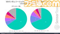 『ジージェネエターナル』世界累計収益がリリース5ヶ月で約295億円を突破。モバイルターン制タクティクスゲームの収益では2位と7倍以上の差