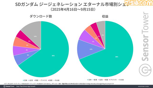 『ジージェネエターナル』世界累計収益がリリース5ヶ月で約295億円を突破。モバイルターン制タクティクスゲームの収益では2位と7倍以上の差