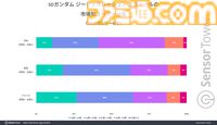 『ジージェネエターナル』世界累計収益がリリース5ヶ月で約295億円を突破。モバイルターン制タクティクスゲームの収益では2位と7倍以上の差