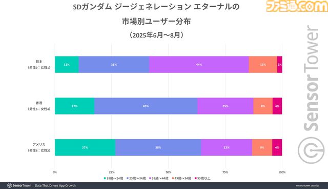 『ジージェネエターナル』世界累計収益がリリース5ヶ月で約295億円を突破。モバイルターン制タクティクスゲームの収益では2位と7倍以上の差